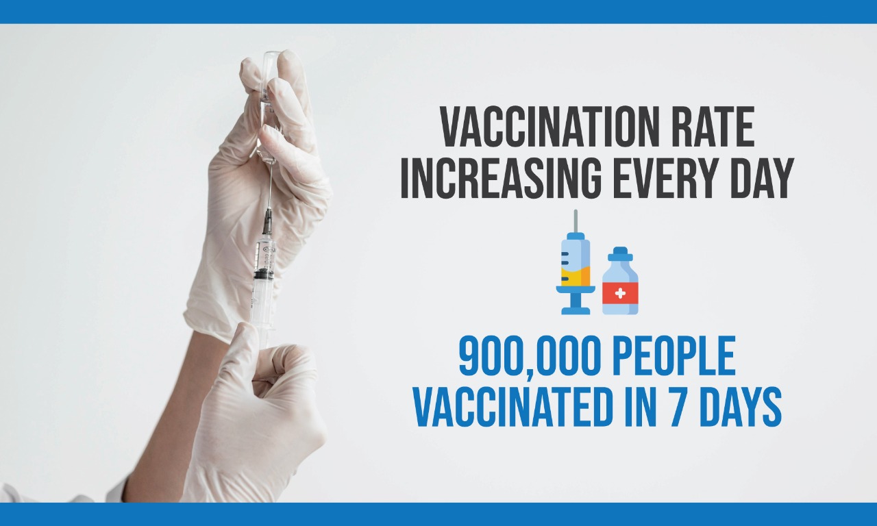 Vaccination rate increasing every day: 900,000 people vaccinated against COVID19 in 7 days